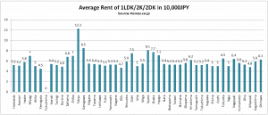 Average-Rent-1LDK-2K-2DK-Japan