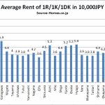 Povprečne najemnine stanovanj na Japonskem