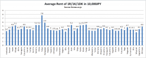 Average-Rent-1R-1K-1DK-Japan