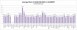 Average-Rent-2LDK-3K-3DK-Japan