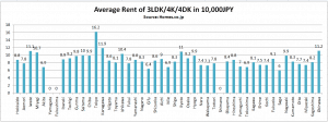 Average-Rent-3LDK-4K-4DK